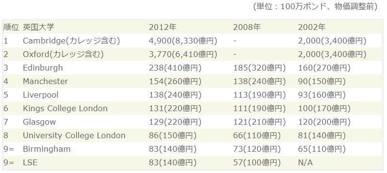 (オックスブリッジの2002年の数字は推定値)