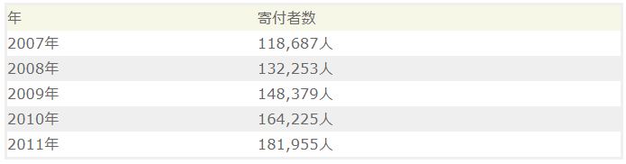 (HEFCEデータ)
