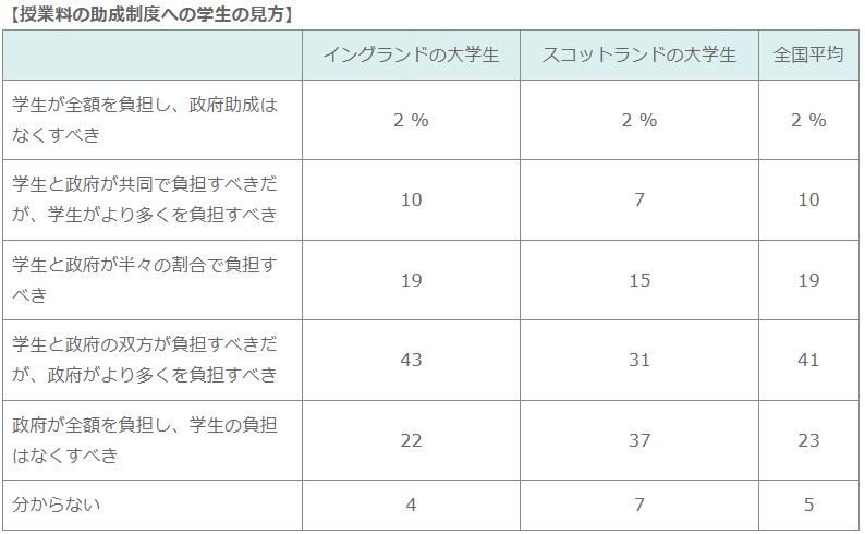 (原文には、ウェールズと北アイルランドのデータも掲載されているが、上記の表には人口が最多のイングランドと授業料の無料制度を維持しているスコットランドの学部学生のみのデータを記載した。上記の「全国平均」は4つの地方の平均値。)