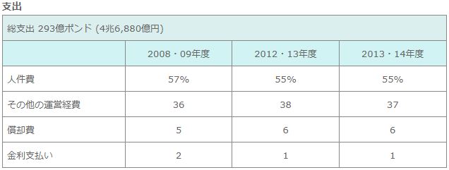 (筆者注:上記の収入・支出の2012・13年度と2008・09年度の比率は、筆者が読者の参考までに付け加えた数値である。)