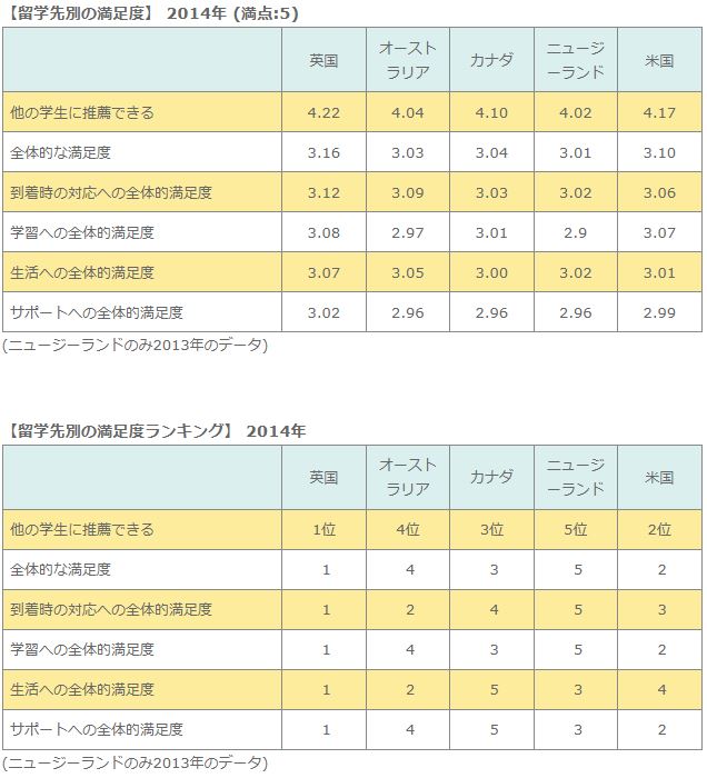(ニュージーランドのみ2013年のデータ)