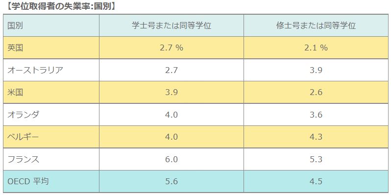 出典:OECD (2015)