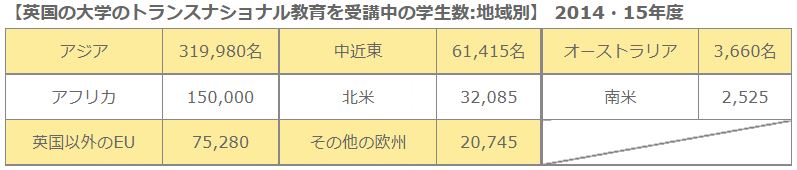 出典:HESA Aggregate Offshore Record (2014-15)
