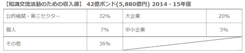 筆者注:英国における「第三セクター」は日本で使われる意味とは異なり、政府、民間以外の例えばチャリティー機関等の非営利機関を指す。また、英国の「中小企業」とは従業員数250名未満の企業を意味する。