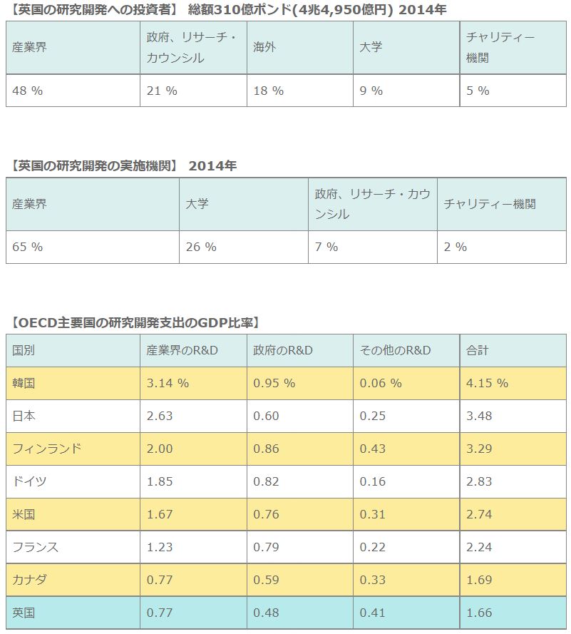 (OECD Main Science and Technology indicator 2013)