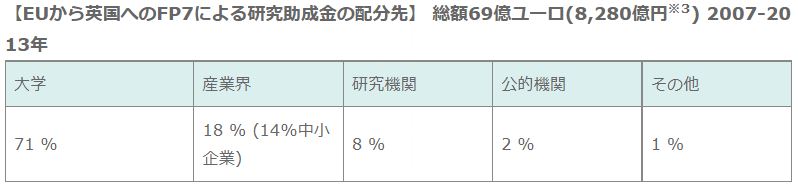 (FP7 は2007年−2013年に実施されたEUの研究・イノベーション助成プログラム)