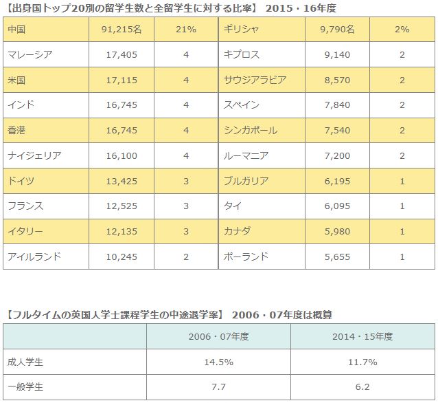 ※ 「成人学生」とは、高校卒業後にすぐに大学には行かずに21歳以降になってから大学に入学した学生を指す。英国の成人学生の40%は30歳以上である。