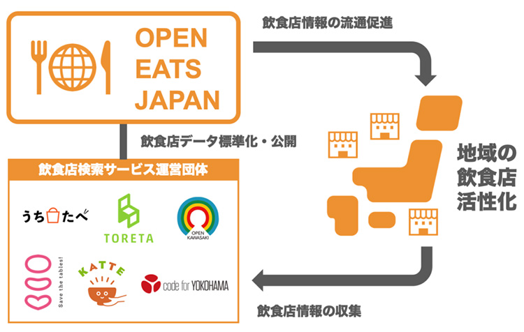 「OPEN EATS JAPAN」のイメージ（画像提供：関治之）