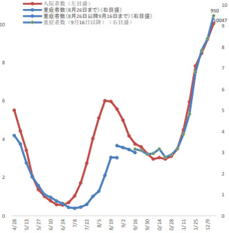 新型コロナウイルス感染症の入院者数と重症者数の増加を示すグラフ（厚労省提供）