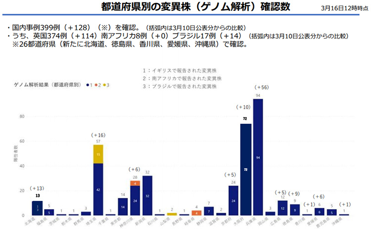 ゲノム解析で確認された変異株検出例の都道府県別数字のグラフ（厚生労働省提供）