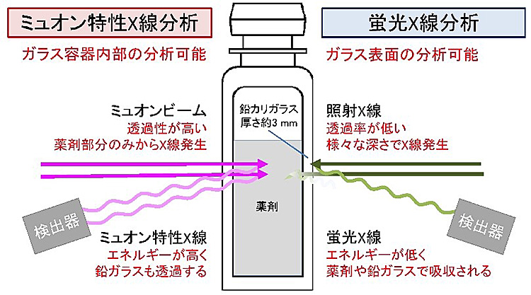 ミュー粒子によるエックス線分析と、蛍光エックス線分析の特徴の比較（大阪大学提供）