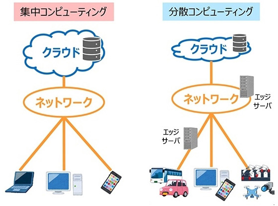 クラウドコンピューティング（左）とエッジコンピューティングのイメージ（出典：総務省「平成の情報化に関する調査研究」〈2019年3月〉）