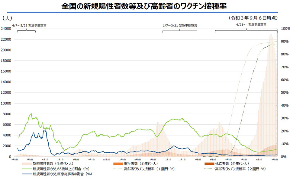 国民の半数が2回接種を終え ワクチンの高い効果と限界明らかに 接種後感染 増え 3回目 へ議論 Science Portal 科学技術の最新情報サイト サイエンスポータル