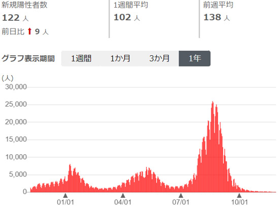 11月27日現在の日本の新規感染者の概況。下のグラフは10月以降1日当たりの新規感染者が急減していることを示している（厚生労働省提供）
