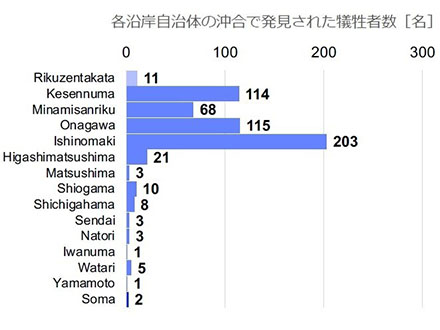 東日本大震災の津波犠牲者、海上では「引き波」強いリアス海岸沖で多く発見