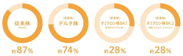 横浜市民123人を対象者にした従来株や変異株に対する中和抗体保有率（横浜市立大学提供）