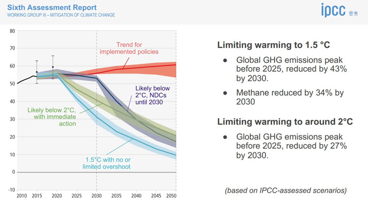 2050年までの温室効果ガス排出量の予測シナリオのグラフ。左の単位はギガトン。赤は実施されている政策による排出量予測。青は今世紀までの温度上昇を1.5度に抑制するために必要な排出量を示している（IPCC提供）