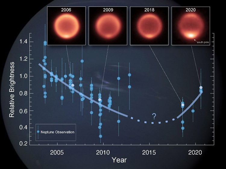 上の写真は左から2006、09、18、20年の海王星の中間赤外線画像。下のグラフは成層圏の温度の指標となる中間赤外放射輝度の、2003～20年の推移（マイケル・ローマン氏、NASAなど提供）