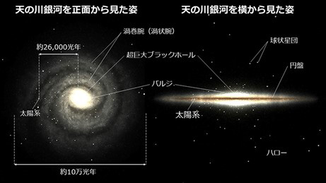 天の川銀河の模式図。渦巻き構造を持ち、横から見ると、どら焼きのような形をしている。中心には巨大ブラックホールがあると考えられてきた（加藤恒彦氏、国立天文台4次元デジタル宇宙プロジェクト、国立天文台、アルマ計画提供）