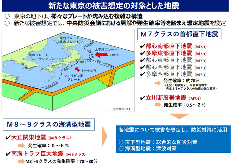 被害想定の対象とした都心南部直下地震など8つの地震（東京都防災会議提供）