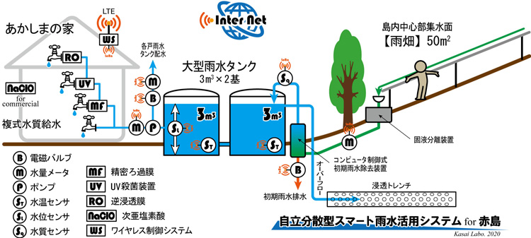 赤島に設置された「自立分散型スマート雨水活用システム」の概要（しまあめラボ提供）