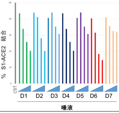 各検体（D1~7）について、唾液が低濃度から高濃度になるほど（青色の三角で示す）、スパイクタンパク質とACE2が結合しにくくなった（大阪公立大学提供）