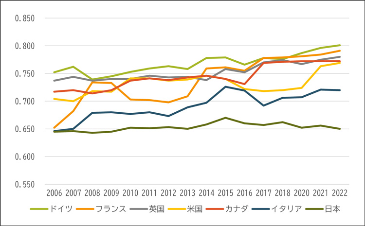 先進7カ国（G7）各国におけるジェンダー・ギャップ指数（GGI）の比較（世界経済フォーラムのデータをもとに編集部作成）