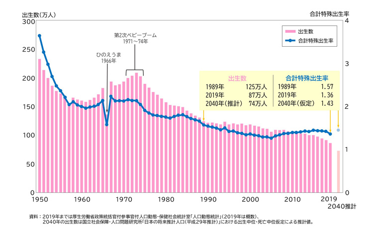 日本の出生数と合計特殊出生率の変遷（厚生労働省の統計より）