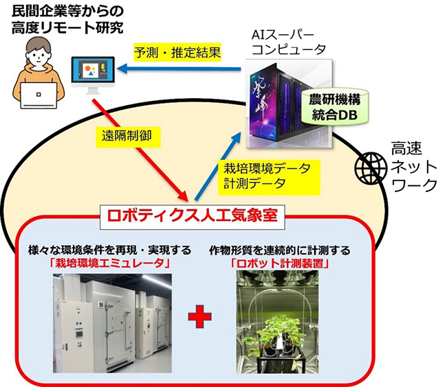 ロボティクス人工気象室を活用するシステム全体の概念図（農研機構提供）