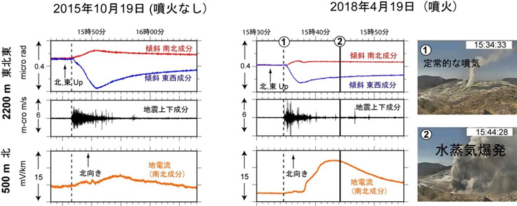 霧島硫黄山の傾斜変動を伴う微動（上のグラフ）と地電流（下）。噴火する場合は地電流が大きく変動した。変動のピークの数分後、爆発的に噴出した（九州大学地震火山観測研究センター提供）