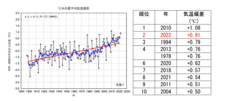  日本の夏の平均気温偏差（左）と夏の平均気温の高さ順位（右）（気象庁提供）