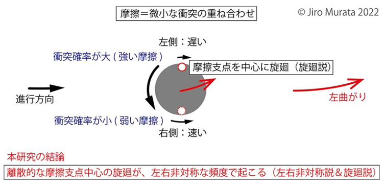 実験の結果、左右非対称説と、石の中心から離れた点が支点となる旋回（旋廻）が原因とする「旋回説」とを組み合わせた現象が起きていることが分かった（村田次郎氏提供）