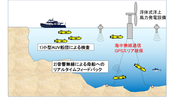 海中における測位システムの概要図