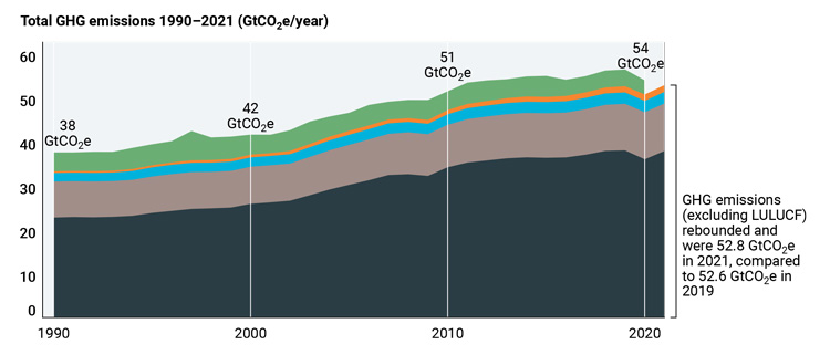 1990年以降増加が続く世界の温室効果ガス排出量（二酸化炭素換算、縦軸の目盛りはギガトン）。黒は燃料､産業分野などの二酸化炭素、灰色はメタン、青は一酸化二窒素、オレンジ色は代替フロン類、緑は土地利用分野の二酸化炭素（UNEP提供）