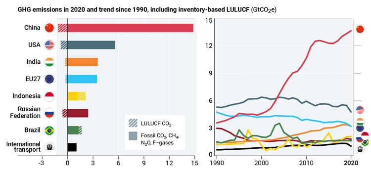 （左）は2020年の主な国別温室効果ガス排出量（右）は1990年から2020年までの同排出量の推移（UNEP提供）