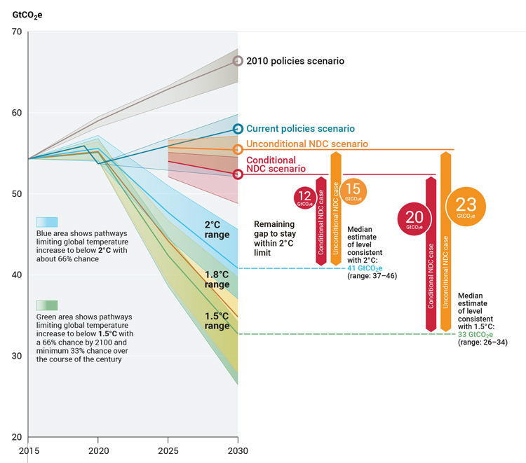 2100年までの気温上昇をそれぞれ1.5度 、1.8度、2.0度に抑えるために必要な2030年までの温室効果ガス排出量（二酸化炭素換算）と現在進められているいくつかの対策シナリオで2030年に予測される排出量を分析したグラフと図（UNEP提供）