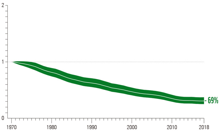 LPIが1970年から2018年までに平均69％低下したことを示すグラフ。線が太くなっているのは統計信頼範囲を含むため（WWF提供）