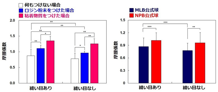 ロジンや粘着物質にはボールを滑りにくくする効果がある。大リーグ（MLB）公式球は日本プロ野球（NPB）のものより滑りやすい。なお、縫い目の有無で傾向に大差はなかった（山口健・東北大学教授提供）