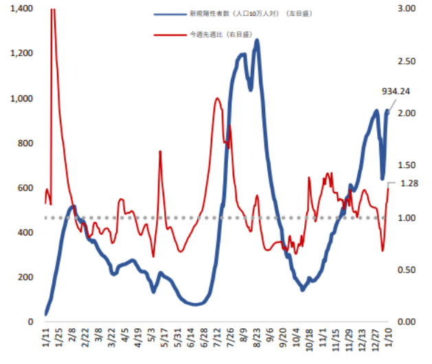 人口10万人当たりの新規陽性者（青い線）と同今週先週比（赤い線）の1年間の推移を示すグラフ（厚生労働省提供）