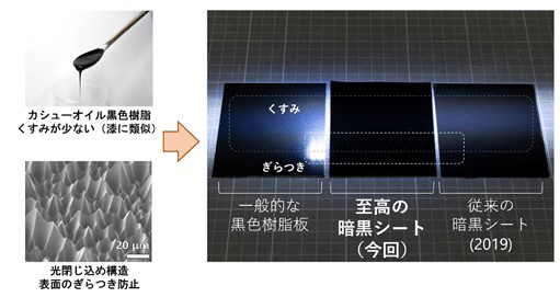 研究成果のまとめ。カシューオイル黒色樹脂を利用し「至高の」黒さを実現（産業技術総合研究所提供）