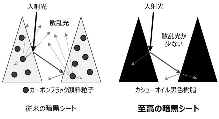 カーボンブラック顔料だと粒子が“ダマ”になって光が散乱しやすい。カシューオイル黒色樹脂なら散乱が少ない（産総研提供）