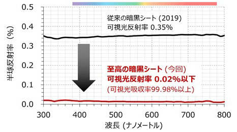 「至高の」暗黒シートは2019年の「究極の」をしのぐ性能をみせた（産総研提供）