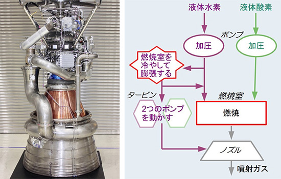 LE9 engine (provided by Mitsubishi Heavy Industries) and general mechanism of expander bleed (created based on materials and interviews from JAXA and Mitsubishi Heavy Industries)