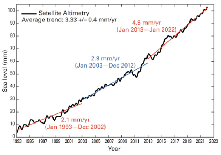 海面上昇の速度が加速していることを示すグラフ（WMO提供）