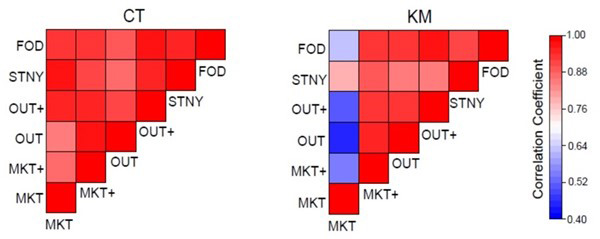 脳（前頭前皮質）活動のパターンが写真同士でどの程度、類似しているかを比べた結果。視線と同様に窃盗症患者（KM）では、人がいない店内の風景（MKT）は、他の写真と大きく異なったことが青色で示されている（京都大学提供）