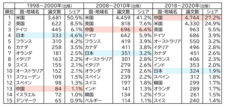 Top1％補正論文数（引用された回数が各年各分野で上位1%に入った論文を抽出しデータを補正した論文数）の上位の変遷。20年間で中国が大幅に順位を上げたのに対し、日本は順位を下げた（NISTEP「科学技術指標2022統計集」より編集部作成）