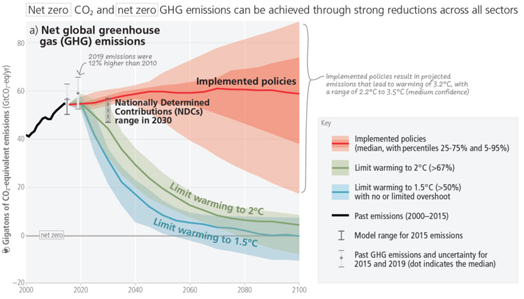 対策ごとの温室効果ガス排出量（CO2換算）のグラフ。赤は各国が導入する対策を進めた場合の排出量、緑は2度目標、青は1．5度目標を達成するために必要な排出量（最新の報告書から、IPCC事務局提供）
