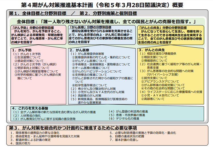 第4期がん対策推進基本計画の概要（厚生労働省提供）