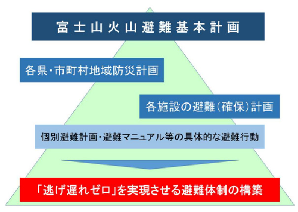 富士山火山避難基本計画は各自治体や各施設の避難計画などとセットで実施する必要がある（図は富士山火山防災対策協議会提供）