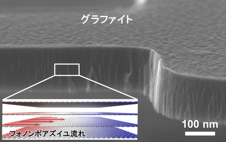 同位体純度を高めたグラファイトの電子顕微鏡画像と、フォノンによる熱の伝わり方の概念図（東京大学提供）